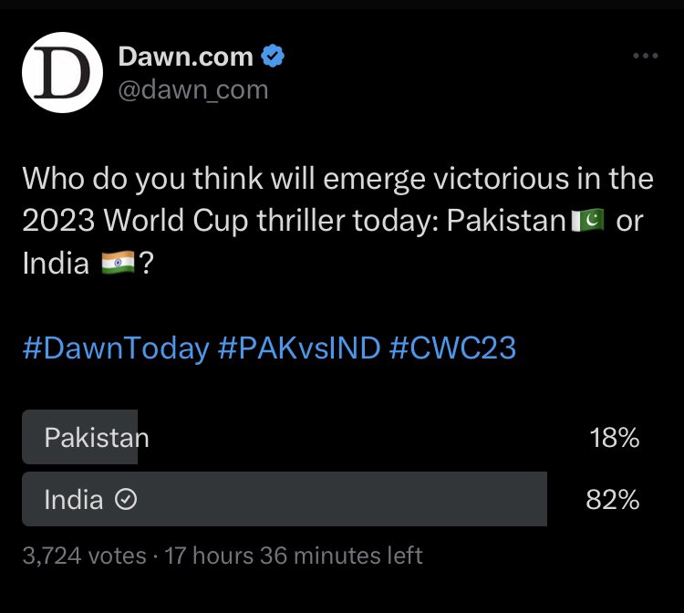 mayursewak's tweet photo. Even Pakistanis were convinced that India will win this match, here is a poll result of @dawn_com newspaper’s poll on X.

#IndiaVsPakistan #INDvPAK #CricketWorldCup2023 #India #india https://t.co/Dt6xHiF3qx