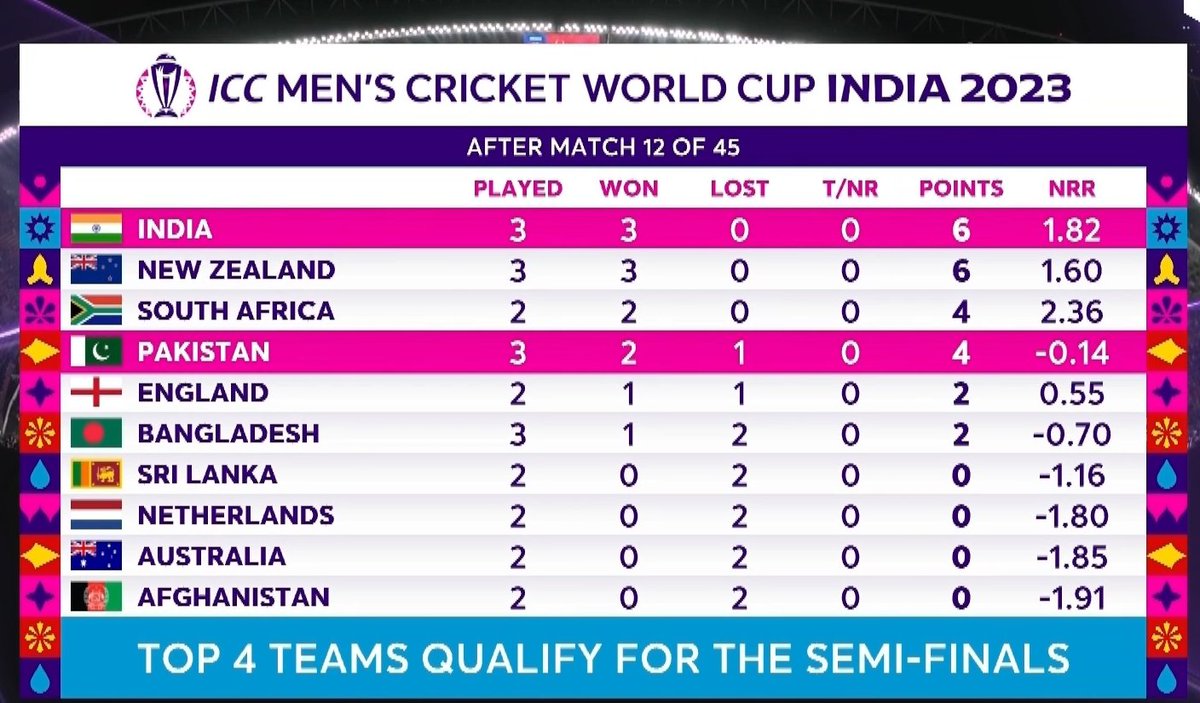 Points Table after #INDvPAK.
Pakistan NRR is -0.14.
#CWC23 #WeHaveWeWill