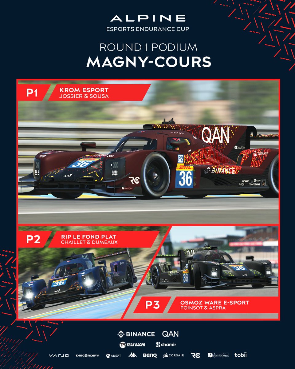 <a href="/ewan_oleary/">Ewan O'Leary</a> @joeyracecars <a href="/iRacing/">iRacing</a> <a href="/RaceSpotTV/">RaceSpot TV</a> <a href="/AlpineRacing/">Alpine Racing</a> <a href="/AlpineF1Team/">BWT Alpine Formula One Team</a> <a href="/Krom_esport/">KROM Esport</a> @KosMos_Racing Congratulations to everyone on our first Podium! 🏆

Meet the front runners for #AEEC23:
🥇 <a href="/Krom_esport/">KROM Esport</a>
🥈 RIP Le Fond Plat
🥉 Osmoz Ware E-sport

It's now full send to Road America 🇺🇸 Be there!
📅 Oct 28 | 12:35 CEST
👉 bit.ly/AEEC23