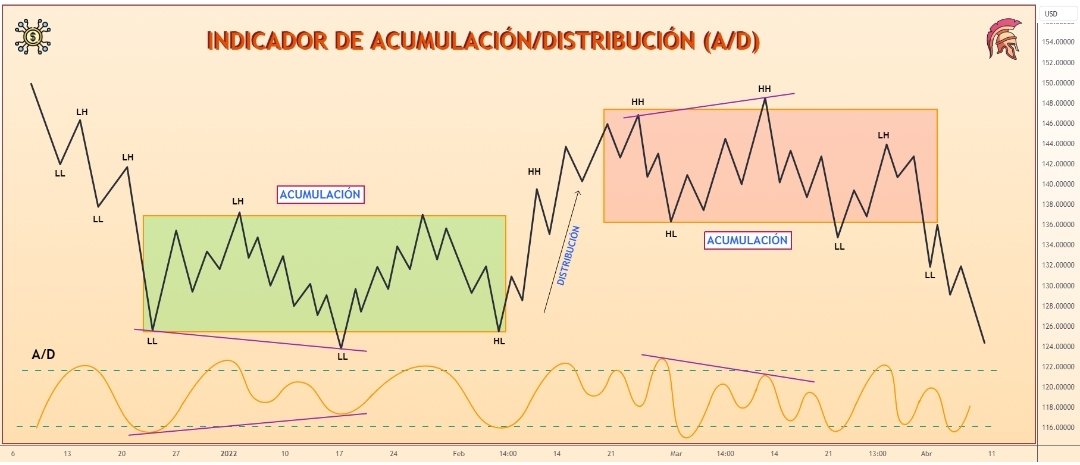 ForexTrader_FX's tweet photo. Todas las divergencias se interpretan en la dirección de A/D, es decir, cualquier divergencia se considera como una señal de la pronta reversión del par de divisas. https://t.co/VRi5NmCCCm