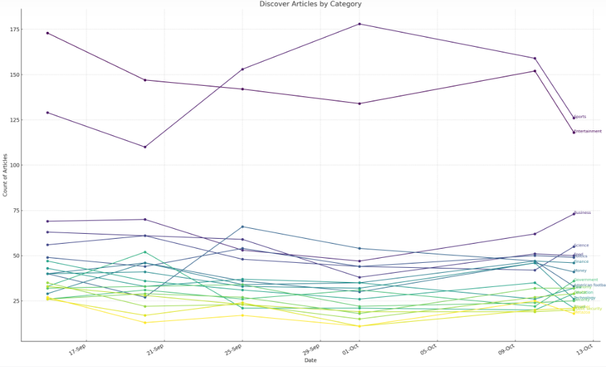 lilyraynyc's tweet photo. Playing with ChatGPT and *a tiny sample of 3rd-party data* to try to spot any patterns in the # of articles tracked in certain categories in the past month on Google Discover.

This is *only directional* but...data seems to support my wacky theory from yesterday (see last tweet). https://t.co/imeBsdwCHI