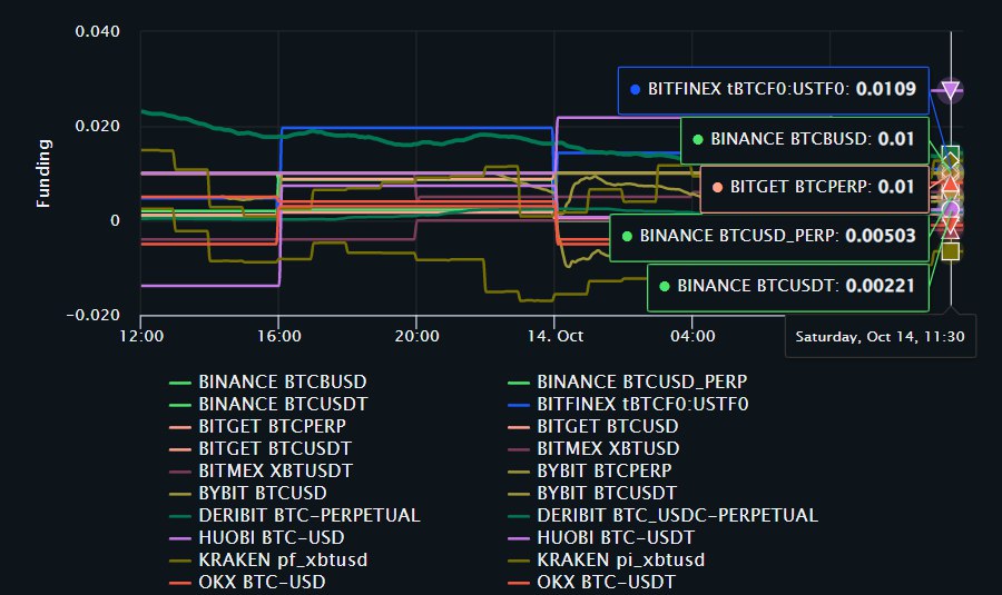 orin_bitget's tweet photo. Future funding dương nh�� hầu hết các sàn. Bitget đang dẫn đầu OI được mở thêm trong khi các bên khác đang đóng hầu hết vị thế.
Cre: Future and Option BTC
#Bitget https://t.co/apDruWB3fn
