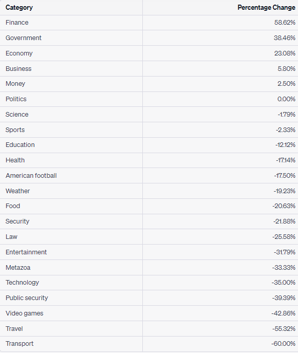 lilyraynyc's tweet photo. Playing with ChatGPT and *a tiny sample of 3rd-party data* to try to spot any patterns in the # of articles tracked in certain categories in the past month on Google Discover.

This is *only directional* but...data seems to support my wacky theory from yesterday (see last tweet). https://t.co/imeBsdwCHI