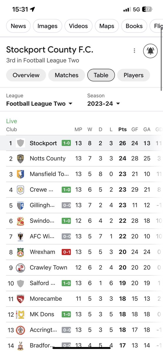 Top of the league at half time….. 💙🤍 #scfc #stockportcounty