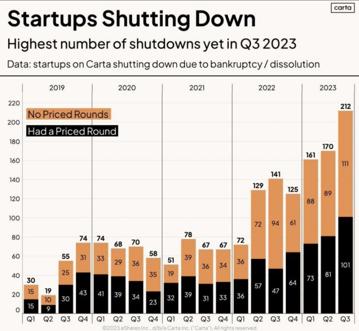 Codie_Sanchez's tweet photo. If you are still in the startup game, give yourself a break… 

It is hard right now. https://t.co/K34eOdBXwg