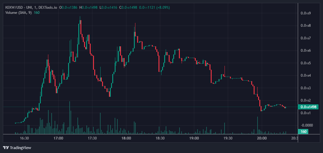 One newly launched project I'm watching closely. The token is $KEKW.
Run entirely by the community. 
LP Burnt 
No tax 
No team tokens 
Token Sniffer: 100/100
The current market cap is only $6.30K
dextools.io/app/en/ether/p…