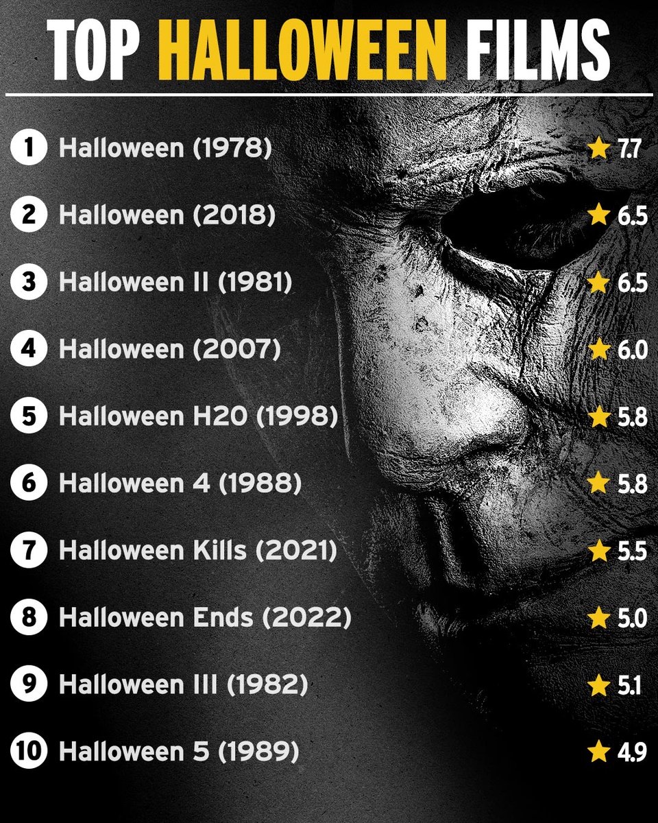 IMDb's tweet image. Which ‘Halloween’ movie is your favorite? 🤔🎃 Click here to see them ranked 👉 imdb.to/46tOK57