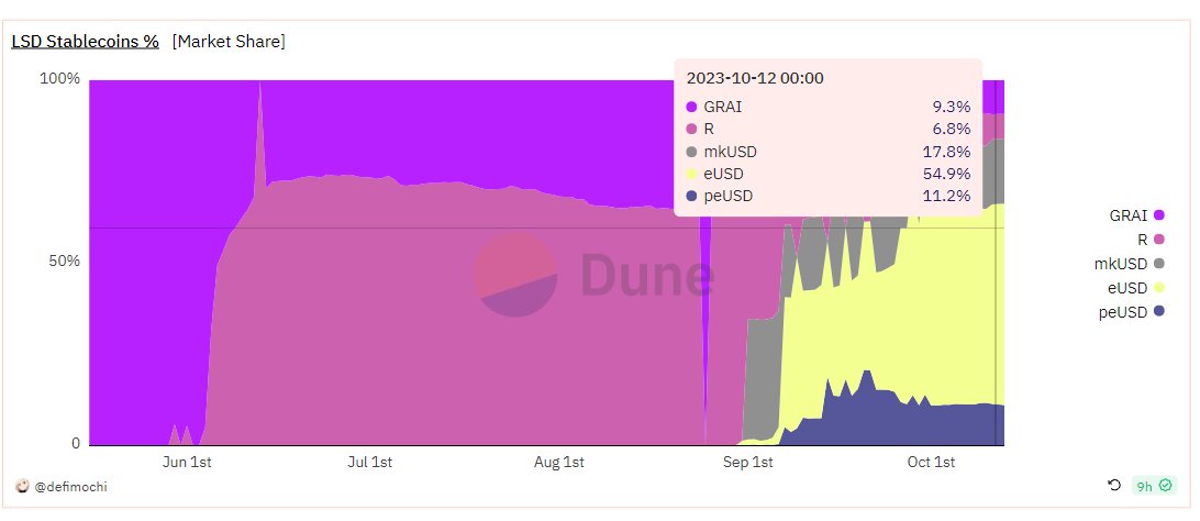 defi_mochi's tweet photo. State of LST-fi (October 2023)
-------------------------------------

Eth staked: 23% ($17.51B of $186B)
LSTs used in LST-fi : 4.1% ($724m of $17.51B)
Potential growth of sector: 257x

The LST-fi landscape has changed dramatically over the past 2 months with new competitors @PrismaFi and @eigencloud launching on ETH mainnet.

This pushes a new primitive into the LST-fi sector with current categories of LST-fi being:
1. $ETH restaking @eigencloud )
2. LST-fi CDP (e.g. @LybraFinance )
3. Yield trading (e.g. @pendle_fi )
4. Yield aggregators
5. Instant yield (e.g. @Flashstake )

Observations

While overall TVL growth on a protocol basis in the past month has slowed, the sector still grew by $200m in the past month due to new market entrants.

@eigencloud has captured 28.7% market share in just 4 months solidfying the $ETH restaking narrative. Based on its last raise at a 500m valuation this puts @eigencloud at 2.5x TVL

@LybraFInance V2 has continued to dominate the LST-fi Market with over $200m TVL a significant step ahead of competitors @raft_fi and @prisma_fi

$crvUSD has experienced sustained growth in attracting LST-fi TVL with strong support from @CurveFinance 's ecosystem.

Despite @unsheth_xyz 's fundraise they fell short due to poor tokenomics and incentives. We see a similar situation with @mavprotocol and @raft_fi where a lacklustre airdrop and poor token incentives ultimately led to loss of TVL despite the initial airdrop / LST narrative hype.

In terms of LST-fi, CDPs a steep drop in @raft_fi 's $R stablecoin dominance to barely 6.8% TVL can be observed throughout the month of September with the launch of Lybra V2 and Prisma fi.

@prisma_fi has maintained 17.8% market share in this sector (due to it's cap) while Lybra has dominated with $eUSD and $peUSD controlling over 64% of all LST-fi CDP market share.

Takeaways:
- Lybra V2 tokenomics and launch has proven successful in promoting usage of $eUSD and $peUSD across @arbitrum

- @raft_fi has suffered TVL loss due to a lacklustre airdrop and support for $R

- There continues to be sustained strong interest for $mkUSD and $GRAI (Going to observe their token launch and tokenomics)

Data can be found at:
https://t.co/fzGOt6wIx7