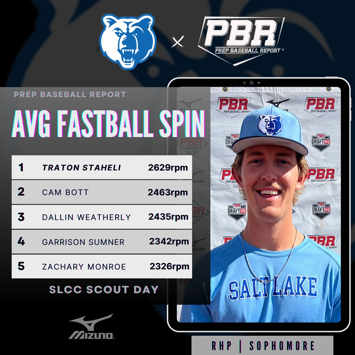 PrepBaseballUT's tweet photo. 𝗦𝗟𝗖𝗖 𝗦𝗰𝗼𝘂𝘁 𝗗𝗮𝘆: 𝗣𝗶𝘁𝗰𝗵𝗶𝗻𝗴 𝗗𝗮𝘁𝗮 𝗗𝗶𝘃𝗲

The top Trackman pitching collected on Tuesday at the @slccbaseball Scout Day with Soph. RHP Cam Bott posting the top fastball velocity at 97.7mph.🔥

📊 https://t.co/zzeb8clp4f || @PBR_JUCO https://t.co/WKTpXPe8wn