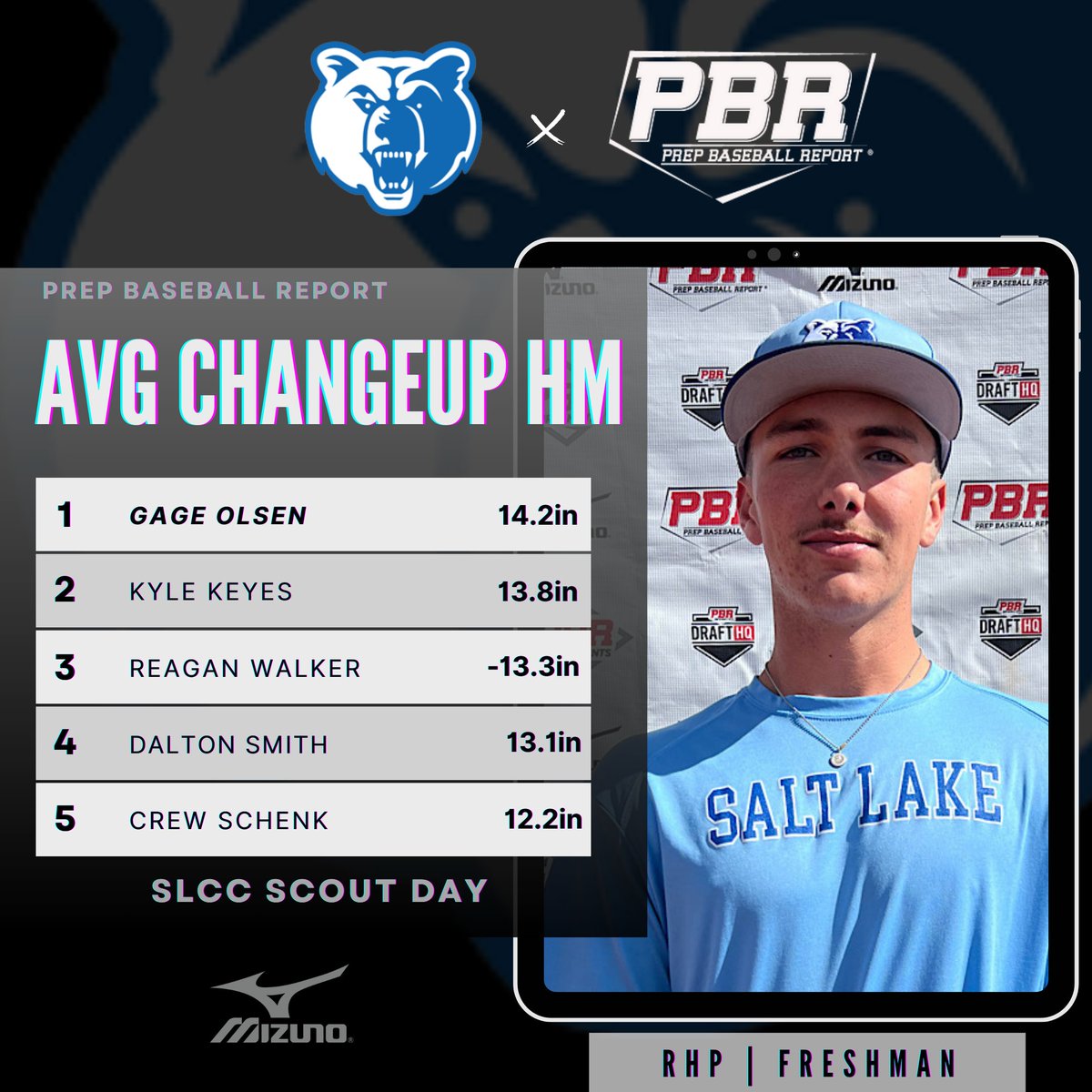 𝗦𝗟𝗖𝗖 𝗦𝗰𝗼𝘂𝘁 𝗗𝗮𝘆: 𝗣𝗶𝘁𝗰𝗵𝗶𝗻𝗴 𝗗𝗮𝘁𝗮 𝗗𝗶𝘃𝗲

The top Trackman pitching collected on Tuesday at the <a href="/slccbaseball/">SLCC BASEBALL</a> Scout Day with Soph. RHP Cam Bott posting the top fastball velocity at 97.7mph.🔥

📊 loom.ly/1KOuoIc || @PBR_JUCO