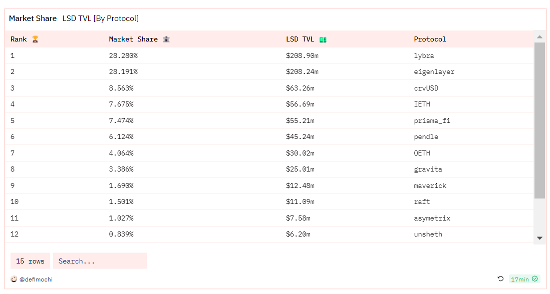 defi_mochi's tweet photo. State of LST-fi (October 2023)
-------------------------------------

Eth staked: 23% ($17.51B of $186B)
LSTs used in LST-fi : 4.1% ($724m of $17.51B)
Potential growth of sector: 257x

The LST-fi landscape has changed dramatically over the past 2 months with new competitors @PrismaFi and @eigencloud launching on ETH mainnet.

This pushes a new primitive into the LST-fi sector with current categories of LST-fi being:
1. $ETH restaking @eigencloud )
2. LST-fi CDP (e.g. @LybraFinance )
3. Yield trading (e.g. @pendle_fi )
4. Yield aggregators
5. Instant yield (e.g. @Flashstake )

Observations

While overall TVL growth on a protocol basis in the past month has slowed, the sector still grew by $200m in the past month due to new market entrants.

@eigencloud has captured 28.7% market share in just 4 months solidfying the $ETH restaking narrative. Based on its last raise at a 500m valuation this puts @eigencloud at 2.5x TVL

@LybraFInance V2 has continued to dominate the LST-fi Market with over $200m TVL a significant step ahead of competitors @raft_fi and @prisma_fi

$crvUSD has experienced sustained growth in attracting LST-fi TVL with strong support from @CurveFinance 's ecosystem.

Despite @unsheth_xyz 's fundraise they fell short due to poor tokenomics and incentives. We see a similar situation with @mavprotocol and @raft_fi where a lacklustre airdrop and poor token incentives ultimately led to loss of TVL despite the initial airdrop / LST narrative hype.

In terms of LST-fi, CDPs a steep drop in @raft_fi 's $R stablecoin dominance to barely 6.8% TVL can be observed throughout the month of September with the launch of Lybra V2 and Prisma fi.

@prisma_fi has maintained 17.8% market share in this sector (due to it's cap) while Lybra has dominated with $eUSD and $peUSD controlling over 64% of all LST-fi CDP market share.

Takeaways:
- Lybra V2 tokenomics and launch has proven successful in promoting usage of $eUSD and $peUSD across @arbitrum

- @raft_fi has suffered TVL loss due to a lacklustre airdrop and support for $R

- There continues to be sustained strong interest for $mkUSD and $GRAI (Going to observe their token launch and tokenomics)

Data can be found at:
https://t.co/fzGOt6wIx7
