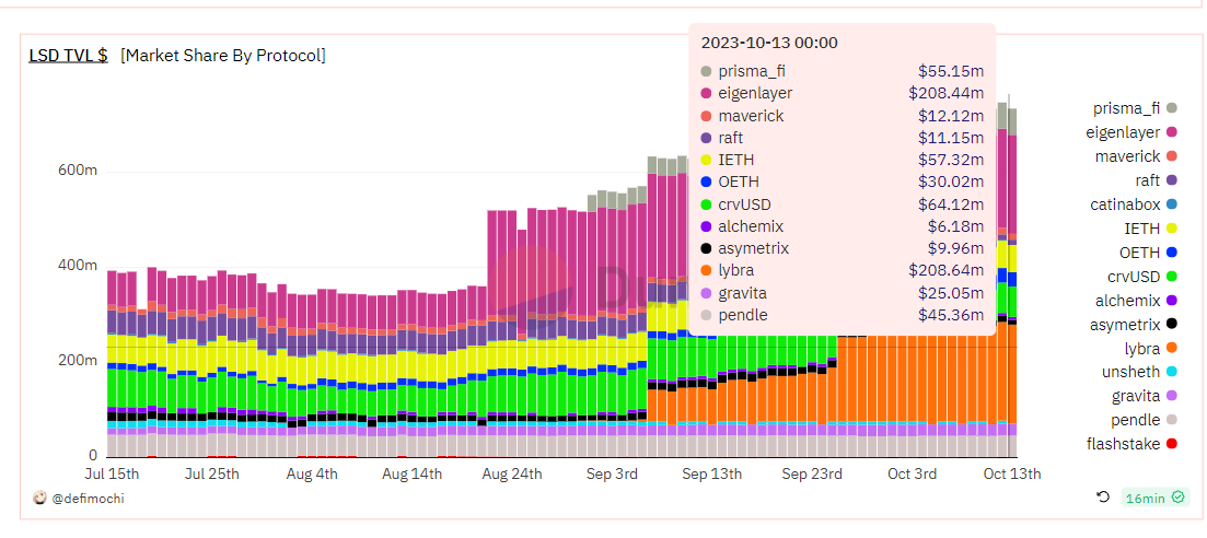 defi_mochi's tweet photo. State of LST-fi (October 2023)
-------------------------------------

Eth staked: 23% ($17.51B of $186B)
LSTs used in LST-fi : 4.1% ($724m of $17.51B)
Potential growth of sector: 257x

The LST-fi landscape has changed dramatically over the past 2 months with new competitors @PrismaFi and @eigencloud launching on ETH mainnet.

This pushes a new primitive into the LST-fi sector with current categories of LST-fi being:
1. $ETH restaking @eigencloud )
2. LST-fi CDP (e.g. @LybraFinance )
3. Yield trading (e.g. @pendle_fi )
4. Yield aggregators
5. Instant yield (e.g. @Flashstake )

Observations

While overall TVL growth on a protocol basis in the past month has slowed, the sector still grew by $200m in the past month due to new market entrants.

@eigencloud has captured 28.7% market share in just 4 months solidfying the $ETH restaking narrative. Based on its last raise at a 500m valuation this puts @eigencloud at 2.5x TVL

@LybraFInance V2 has continued to dominate the LST-fi Market with over $200m TVL a significant step ahead of competitors @raft_fi and @prisma_fi

$crvUSD has experienced sustained growth in attracting LST-fi TVL with strong support from @CurveFinance 's ecosystem.

Despite @unsheth_xyz 's fundraise they fell short due to poor tokenomics and incentives. We see a similar situation with @mavprotocol and @raft_fi where a lacklustre airdrop and poor token incentives ultimately led to loss of TVL despite the initial airdrop / LST narrative hype.

In terms of LST-fi, CDPs a steep drop in @raft_fi 's $R stablecoin dominance to barely 6.8% TVL can be observed throughout the month of September with the launch of Lybra V2 and Prisma fi.

@prisma_fi has maintained 17.8% market share in this sector (due to it's cap) while Lybra has dominated with $eUSD and $peUSD controlling over 64% of all LST-fi CDP market share.

Takeaways:
- Lybra V2 tokenomics and launch has proven successful in promoting usage of $eUSD and $peUSD across @arbitrum

- @raft_fi has suffered TVL loss due to a lacklustre airdrop and support for $R

- There continues to be sustained strong interest for $mkUSD and $GRAI (Going to observe their token launch and tokenomics)

Data can be found at:
https://t.co/fzGOt6wIx7
