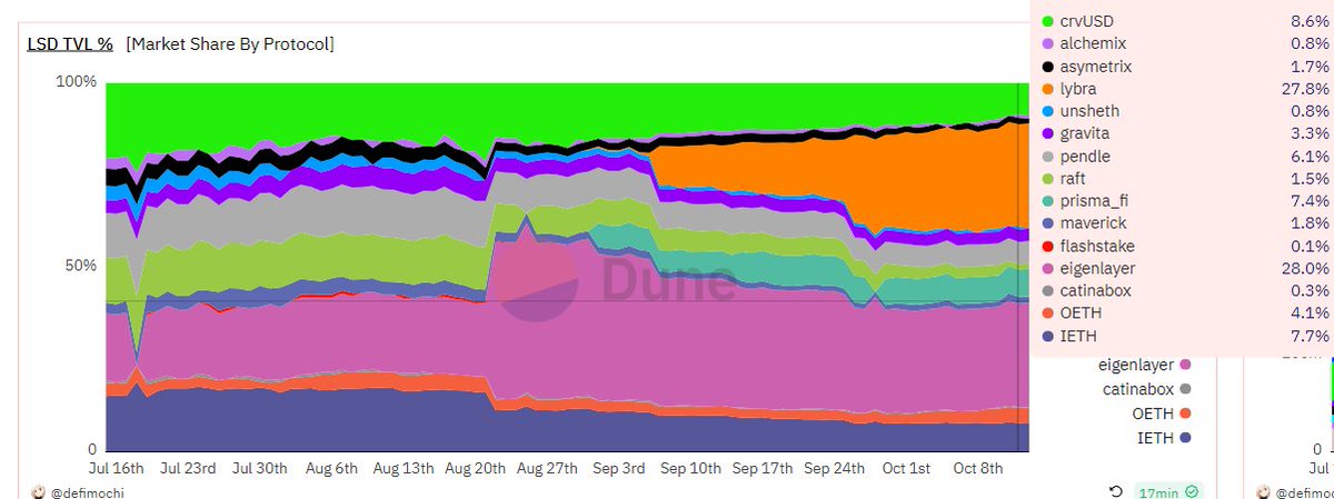 defi_mochi's tweet photo. State of LST-fi (October 2023)
-------------------------------------

Eth staked: 23% ($17.51B of $186B)
LSTs used in LST-fi : 4.1% ($724m of $17.51B)
Potential growth of sector: 257x

The LST-fi landscape has changed dramatically over the past 2 months with new competitors @PrismaFi and @eigencloud launching on ETH mainnet.

This pushes a new primitive into the LST-fi sector with current categories of LST-fi being:
1. $ETH restaking @eigencloud )
2. LST-fi CDP (e.g. @LybraFinance )
3. Yield trading (e.g. @pendle_fi )
4. Yield aggregators
5. Instant yield (e.g. @Flashstake )

Observations

While overall TVL growth on a protocol basis in the past month has slowed, the sector still grew by $200m in the past month due to new market entrants.

@eigencloud has captured 28.7% market share in just 4 months solidfying the $ETH restaking narrative. Based on its last raise at a 500m valuation this puts @eigencloud at 2.5x TVL

@LybraFInance V2 has continued to dominate the LST-fi Market with over $200m TVL a significant step ahead of competitors @raft_fi and @prisma_fi

$crvUSD has experienced sustained growth in attracting LST-fi TVL with strong support from @CurveFinance 's ecosystem.

Despite @unsheth_xyz 's fundraise they fell short due to poor tokenomics and incentives. We see a similar situation with @mavprotocol and @raft_fi where a lacklustre airdrop and poor token incentives ultimately led to loss of TVL despite the initial airdrop / LST narrative hype.

In terms of LST-fi, CDPs a steep drop in @raft_fi 's $R stablecoin dominance to barely 6.8% TVL can be observed throughout the month of September with the launch of Lybra V2 and Prisma fi.

@prisma_fi has maintained 17.8% market share in this sector (due to it's cap) while Lybra has dominated with $eUSD and $peUSD controlling over 64% of all LST-fi CDP market share.

Takeaways:
- Lybra V2 tokenomics and launch has proven successful in promoting usage of $eUSD and $peUSD across @arbitrum

- @raft_fi has suffered TVL loss due to a lacklustre airdrop and support for $R

- There continues to be sustained strong interest for $mkUSD and $GRAI (Going to observe their token launch and tokenomics)

Data can be found at:
https://t.co/fzGOt6wIx7