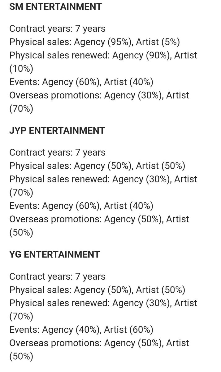 Jes__Az11's tweet photo. @Cmback_Bigbang These are generally for 1st contracts. After that depending on groups &amp; companies it can change. The 90%/10% split was mostly for higher performing groups. Mostly YG's 2nd one don't change much cause trainees don't have to pay back anything spent on them during training years. https://t.co/4oXvGsa0ui