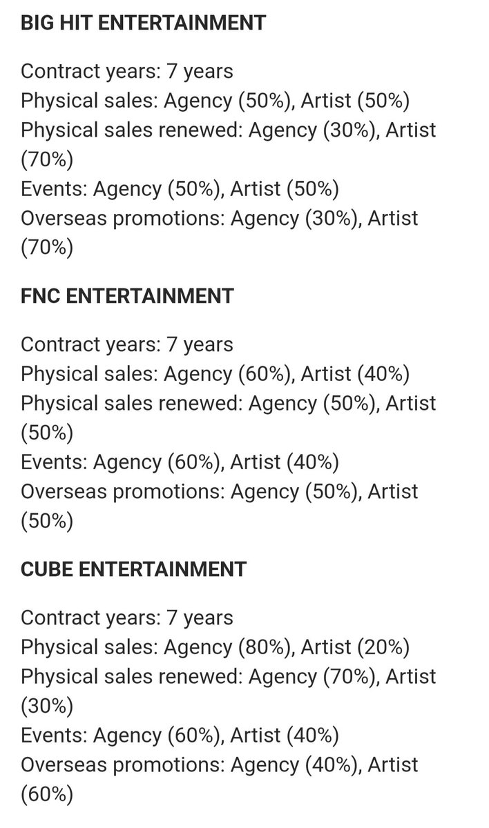 Jes__Az11's tweet photo. @Cmback_Bigbang These are generally for 1st contracts. After that depending on groups &amp; companies it can change. The 90%/10% split was mostly for higher performing groups. Mostly YG's 2nd one don't change much cause trainees don't have to pay back anything spent on them during training years. https://t.co/4oXvGsa0ui
