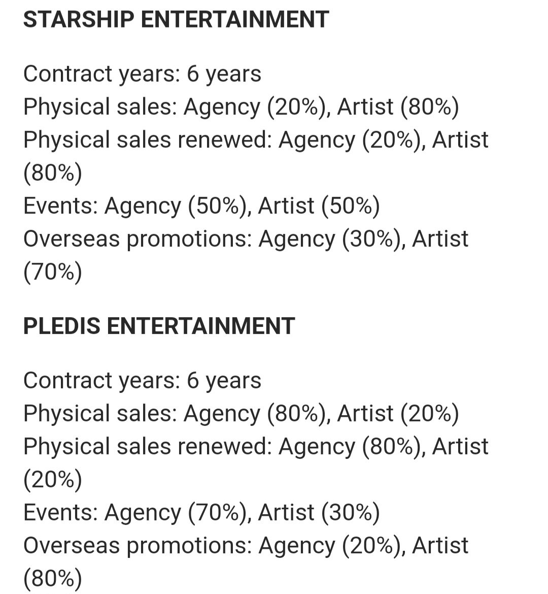 Jes__Az11's tweet photo. @Cmback_Bigbang These are generally for 1st contracts. After that depending on groups &amp; companies it can change. The 90%/10% split was mostly for higher performing groups. Mostly YG's 2nd one don't change much cause trainees don't have to pay back anything spent on them during training years. https://t.co/4oXvGsa0ui