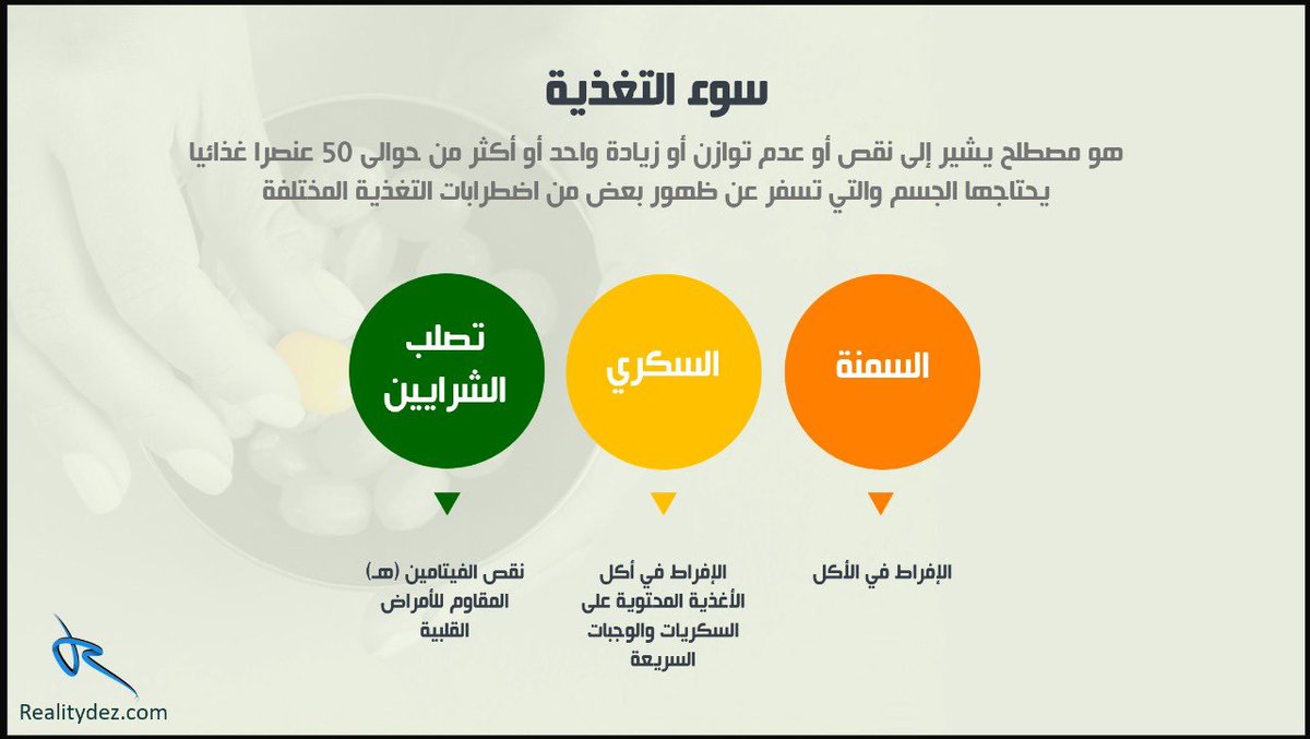 realitydes's tweet photo. تعريف سوء التغذية

#باوربوينت #بوربوينت #بريزي #انفوجرافيك https://t.co/9n4f3XNj2I