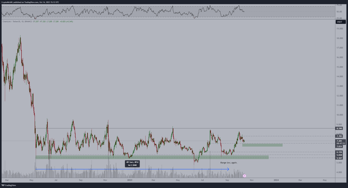 #Chainlink is still having a relatively normal correction at the start of a new uptrend.

I think, if Chainlink remains priced above $6.70-7.00, we're ready for a breakout to the upside and out of this mindblowing range.