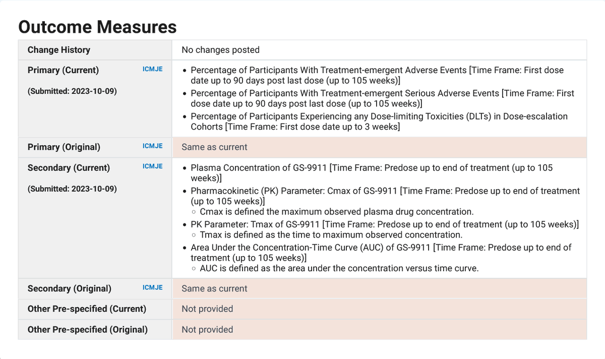 BiotechMania's tweet photo. カルナバイオ：ギリアドへ導出のDGKα阻害剤GS-9911が第1相臨床試験へ。難治性固形がんへ単剤又は抗PD1抗体(免疫チェックポイント阻害剤)との併用による安全性、忍容性評価が主眼だが経験豊富なギリアド(含旧イミュノメディックス)による早期治験遂行期待。ファーストインクラス候補として評価も高そう https://t.co/Je2U0UDWxI