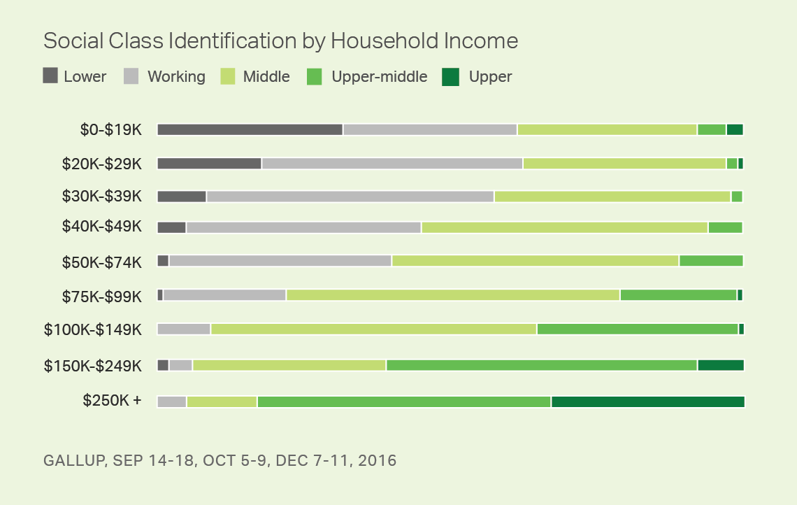 manav_wani06's tweet image. People Facing Classism Issue From Long Time....
You Can See How Americans  Identify Class 
#socialclass #middleclass #lowerclass #upperclass #stopclassism