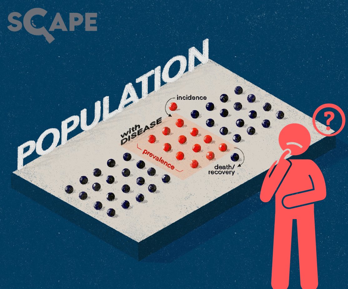 SCAPE_Platform's tweet photo. #SCAPE_Research101 Prevalence refers to proportion of persons who have a condition at or during a particular time period, whereas incidence refers to the proportion or rate of persons who develop a condition during a particular time period. 
——— https://t.co/wG8HrIbyf9
