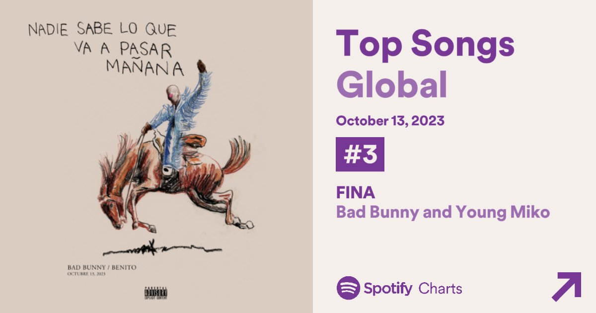 YoungMikoData's tweet photo. Young Miko extiende su récord como la artista puertorriqueña con más entradas (6) a la lista diaria de Spotify Global.

— “FINA” debuta en la posición #3, tras recibir 9,781,294 streams filtrados. https://t.co/10LH09TxJD