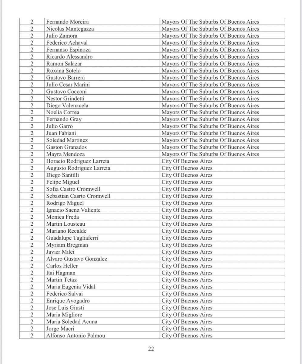dmvasco's tweet photo. La “investigación” que publicó @LANACION incluye a 800 personas en el pedido de información del abogado estadounidense. La lista incluye a Bullrich, Jorge Macri, Rodriguez Larreta, Grindetti, Vidal, Rogelio Frigerio, Javier Milei, Paolo Rocca y muchos más..https://t.co/3QeHQMWpON https://t.co/lYMUove8fh