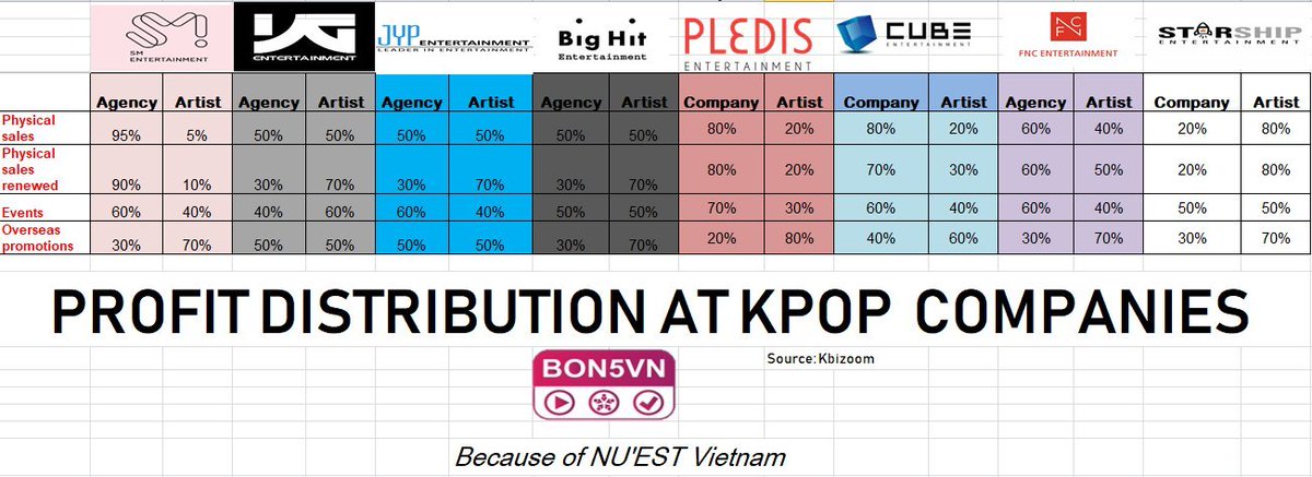 Jes__Az11's tweet photo. @Cmback_Bigbang These are generally for 1st contracts. After that depending on groups &amp; companies it can change. The 90%/10% split was mostly for higher performing groups. Mostly YG's 2nd one don't change much cause trainees don't have to pay back anything spent on them during training years. https://t.co/4oXvGsa0ui