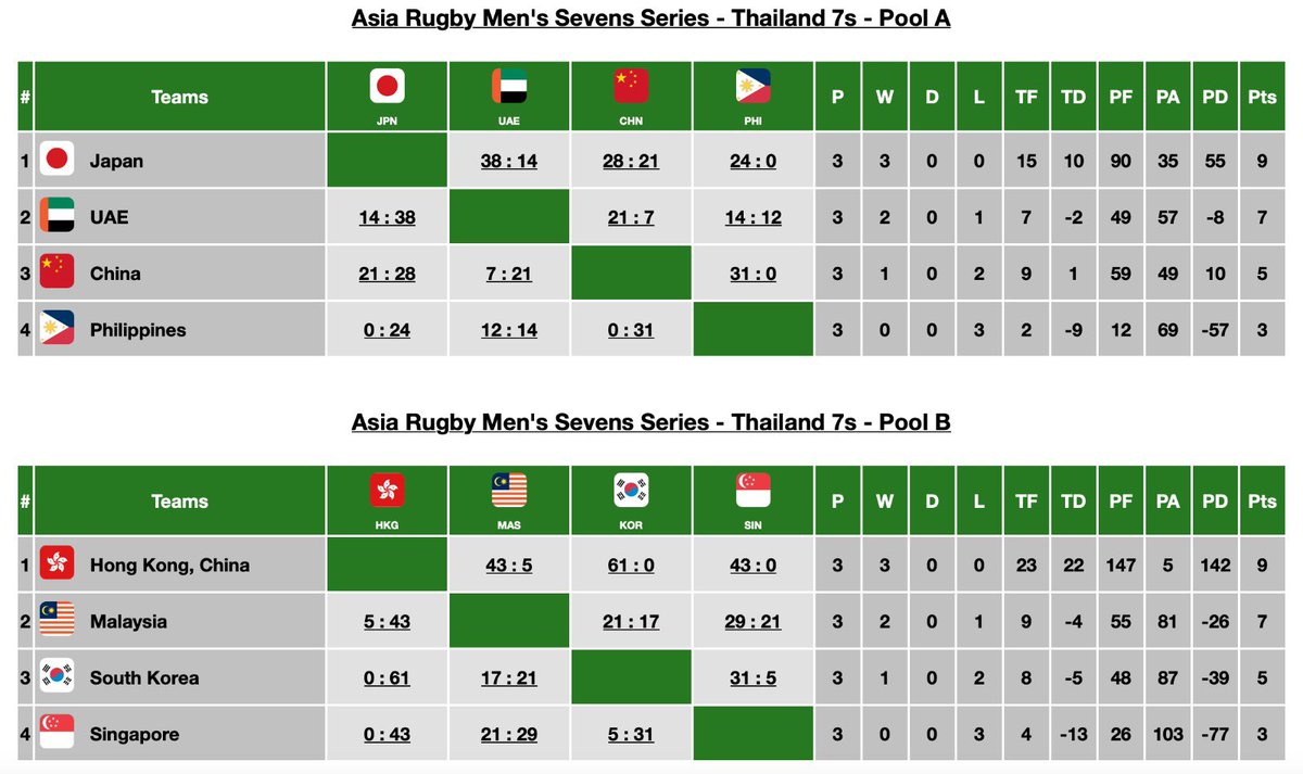Pulotutui's tweet photo. 🏉 Malaysia’s men’s rugby team achieved a historic milestone, reaching the semi-final cup stage in the 2023 Asia Rugby Sevens Series in Bangkok. It’s their best performance to date! 🇲🇾👏 #MalaysiaRugby #AsiaRugby2023 https://t.co/HvkLPljSnC