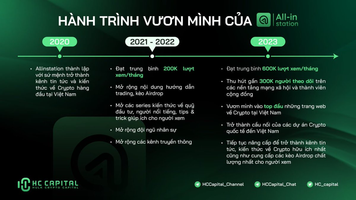 Allin_Station's tweet photo. Allinstation - Tin tức Crypto nhanh nhất, Kèo Airdrop xịn nhất, Kiến thức Crypto đầy đủ nhất 😎

❓Ae cần cập nhật tin #Crypto 24/7 nhanh chóng? cần tìm hiểu về #Crypto? cần tìm cách Trade, kèo #Airdrop xịn nhất?

👉 Tất cả đều có ở https://t.co/zpw6YEIE0r!

Kể từ lúc thành lập cho đến nay, Allinstation đã dần vươn mình vào top những trang web hàng đầu về Crypto tại Việt Nam với hàng trăm ngàn người theo dõi và lượt xem mỗi tháng.

Và để tăng cường trải nghiệm cũng như giúp ích cho cộng đồng Crypto, Allinstation sẽ tiếp tục cải tiến, mở rộng nội dung cũng như tiến hành nâng cấp trang web trong tương lai.

Anh em đừng quên theo dõi và ủng hộ Allinstation nhé 🥰