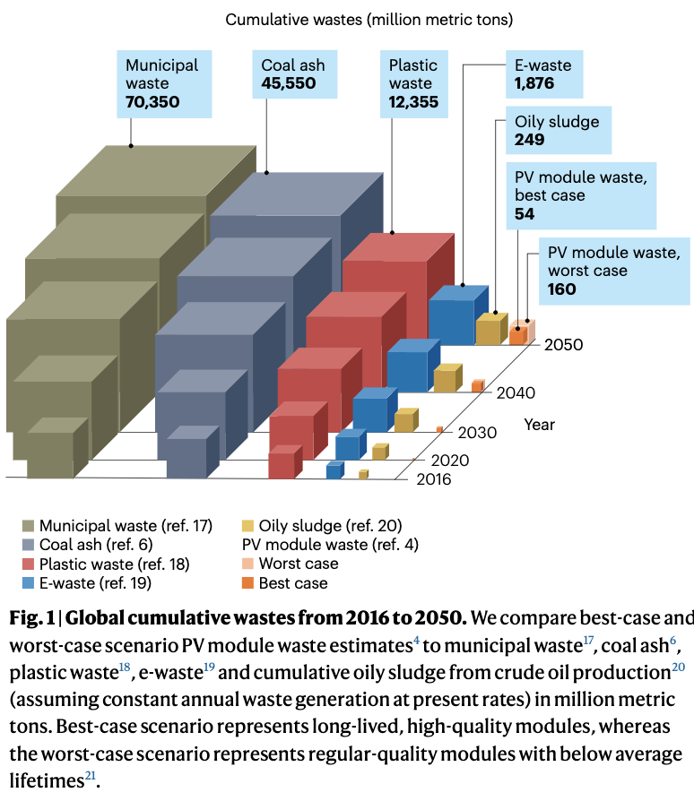 Here's a summary of a great article in <a href="/Nature/">nature</a> from folks at @NREL including <a href="/SunshineMirletz/">Heather Mirletz</a>  et al on PV module waste &amp; toxicity.

Insights from the article below 👇

1. Misconceptions About PV Module Waste:
   
- Unsubstantiated claims about the toxicity of photovoltaic (PV)