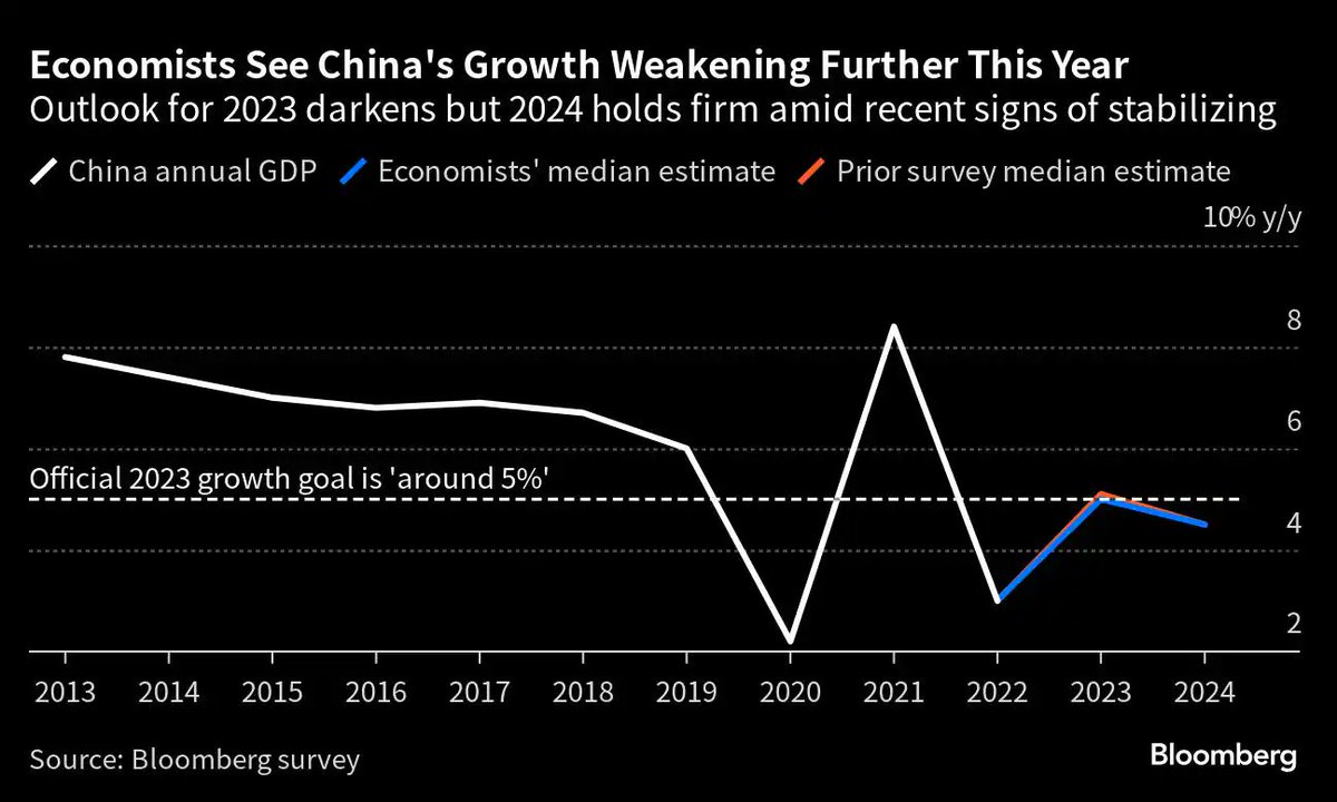 swaroop60699781's tweet photo. More +ve prospects for global #DryBulk sea trade as Citigroup increases forecast for China’s GDP growth to 5% citing stronger than expected policy support to deal with property sector liquidity crisis &amp; a “clear cyclical bottom” for the economy. 

Source: https://t.co/Dm1jTHIgIp https://t.co/CTfcZIIga8