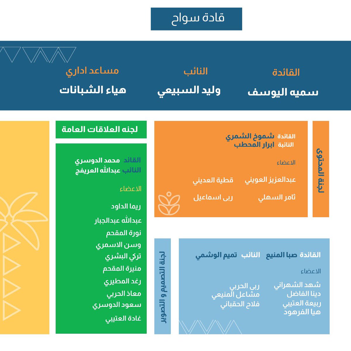 sowwah1IEClub's tweet photo. إلى أعلى القمم صوبنا الهدف، 
ونحو العُلا خُطانا .. 

بكل فخر نقدم لكم الهيكلة الأولى لمبادرة سوّاح للفصل الدراسي الأول من العام 1445 هـ.🧡 https://t.co/B421qFpQQL