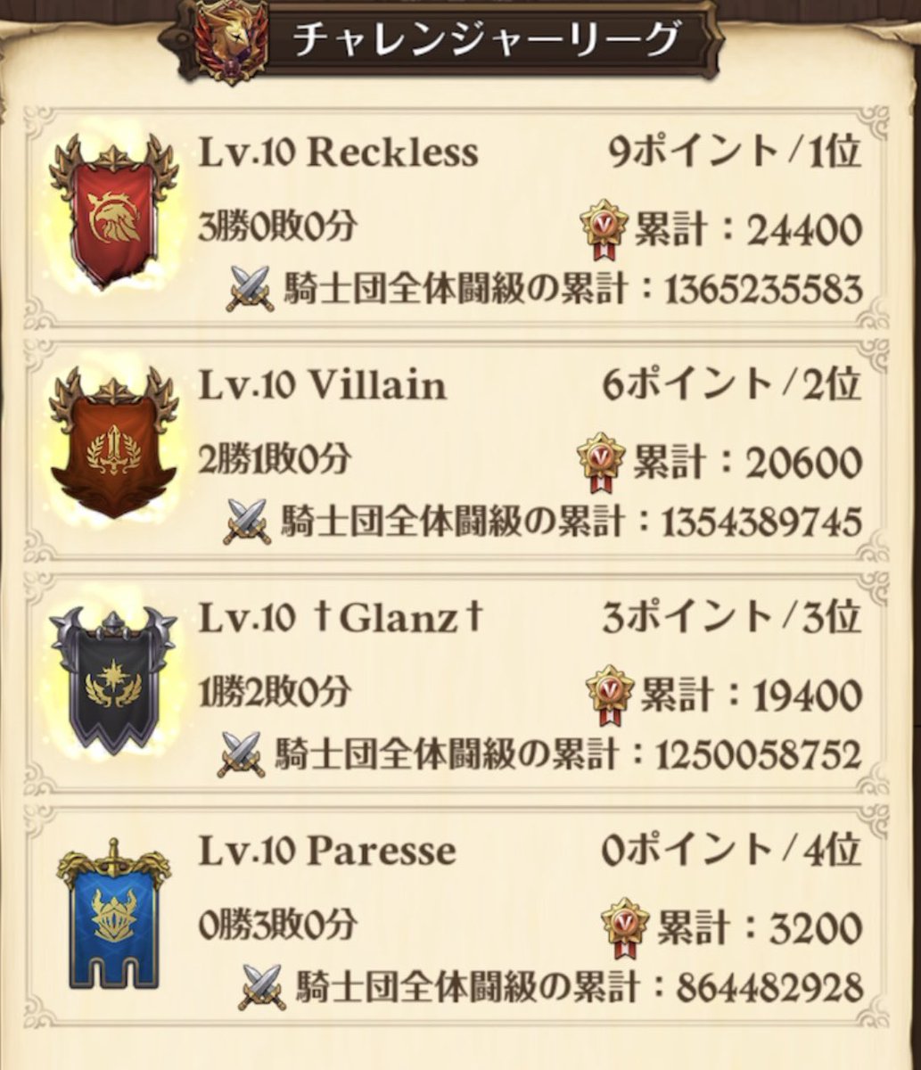 sayiris2019's tweet photo. 皆さん対抗戦お疲れ様でした🌟

Recklessさん
Glanzさん
Paresseさん
対戦ありがとうございました😊

Villainの皆んな!
上位帯の経験者が少ない中頑張ったと思う!
面白かったって皆んなが言ってて癒された💕

Recklessさんとの結果は5,300対7,600でした
強かったです。ありがとうございました🙇‍♀️ https://t.co/gkUzxX8Mk2