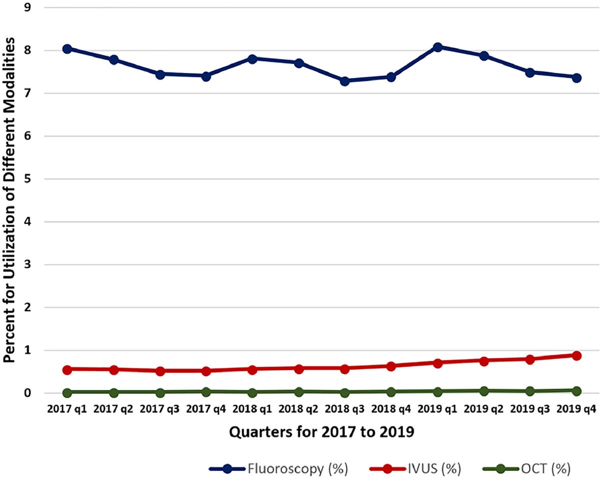 In 2019, IVUS/OCT usage was <10% nationally. Yet, trials & real-world data, including our own, consistently show it improves outcomes like MACE, TLR, and at times-mortality. #CardioTwitter sciencedirect.com/science/articl… @JaswaneyRahul @safinmc @SachinGoelMD @AlpeshShahMD @mdnajeebmd