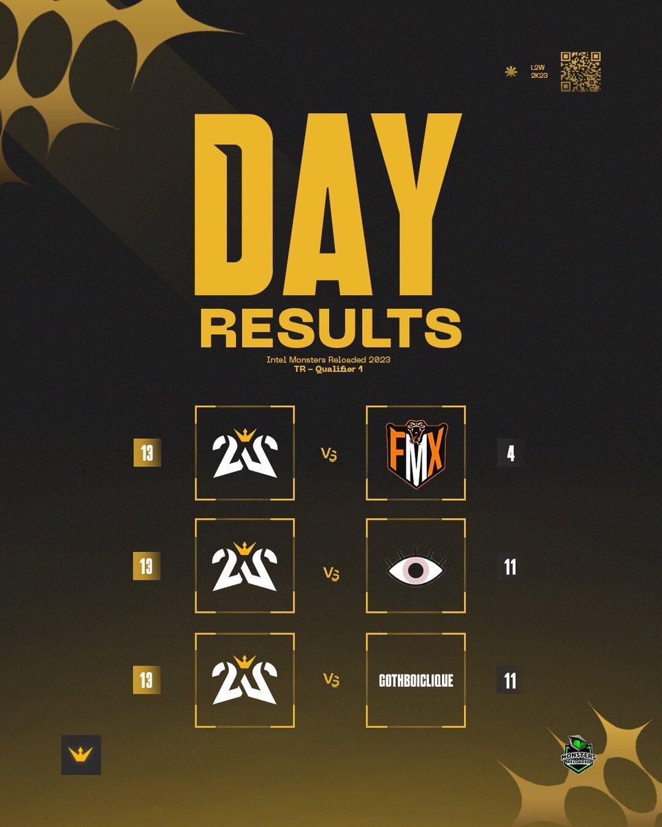 L2Wesports's tweet photo. Intel Monsters Reloaded 2023 1. Gün karşılaşmaları sonlandı! ✅
L2W Esports takımımız bugün 4’te 4 yaparak günü 4-0 noktaladı. Yarın oynanacak Final karşılaşmasında görüşmek üzere.
Tebrikler Takım!
#IntelMonsterReloaded | #Live2Win https://t.co/xsSaWohSpc
