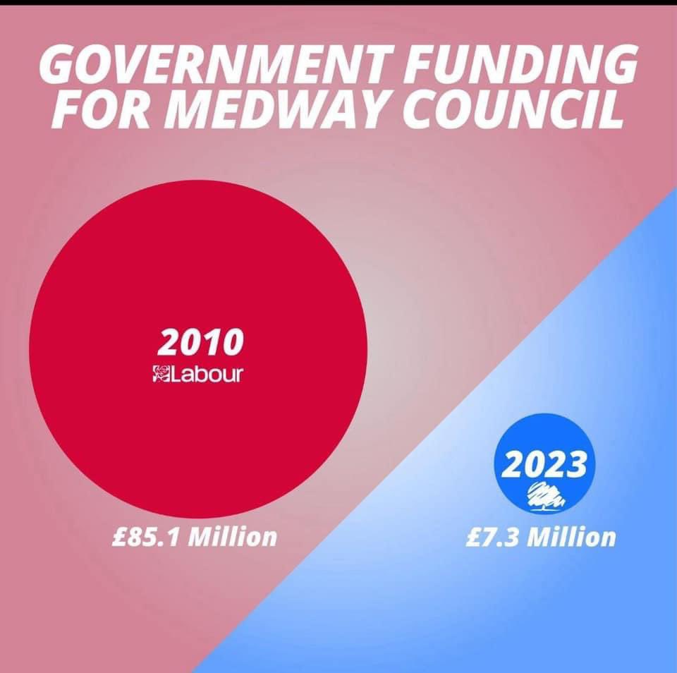 Our decision to not use taxpayers money has saved <a href="/medway_council/">Medway Council</a> £75,000.

With a 91% cut in government funding since 2010 &amp; £17 million gap in the budget I remain resolutely determined to balance our books even if that regrettably means further difficult decisions.

2/2
