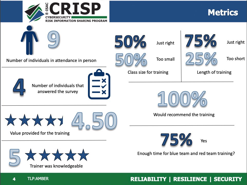 PKELLEY2600's tweet image. I&apos;m absolutely thrilled to share some fantastic news with all of you! Our latest #Zeek training for #NERC, #CRISP, and the #E-ISAC has received a stellar 4.5/5 review, and I couldn&apos;t be happier about it! 🚀

What makes this achievement even more special is that I&apos;ve received a…