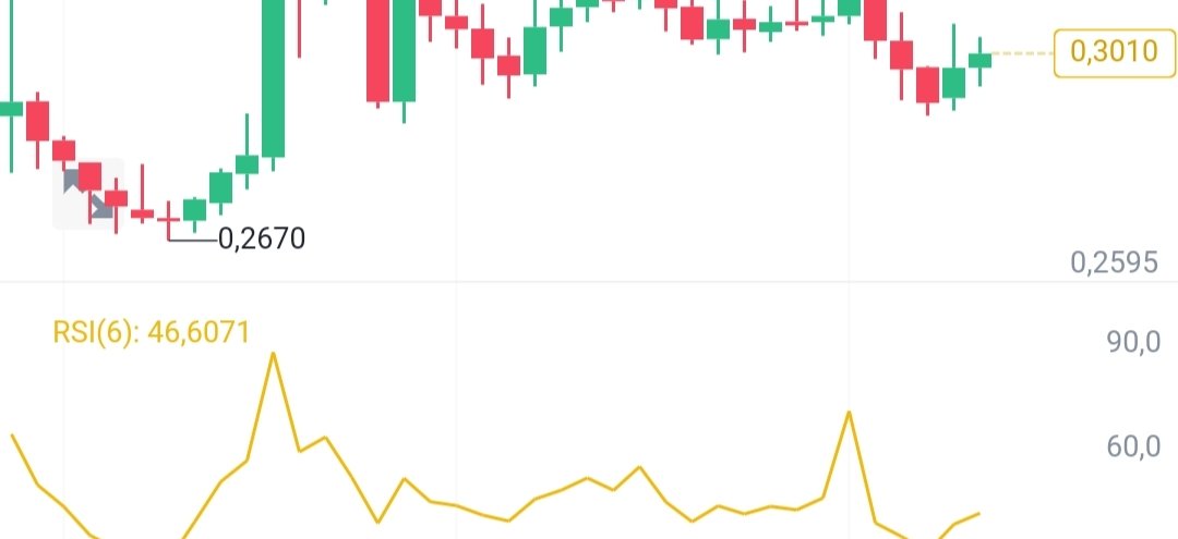 Uangnya saya alokasikan ke sini TP 1 di 0.362, TP 2 di 0.456.

Retweet 500x nanti saya posting nama koinnya.

Atau ada dibagian "Koin Yang Saya Beli"