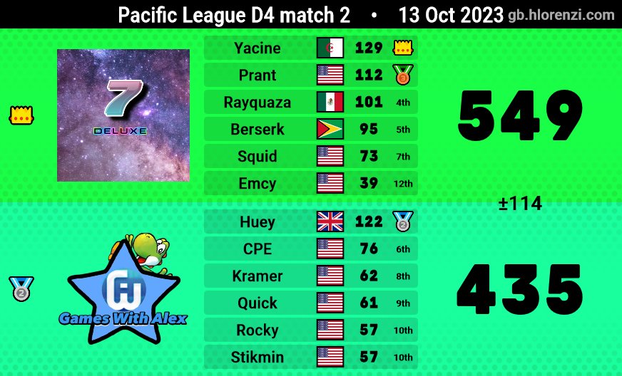 XCnskm's tweet photo. PL primera jornada 1-1 no estรก nada para estar e un equipo q no se hablar muy bien su idioma ggs y un sq de chill #MK8DL #NintendoSwitch https://t.co/6ah9vY3Yma