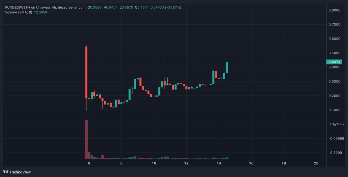 cheatcoiner's tweet photo. $FUNDED 4h chart looking good

There are already around 1k applications to get a funded account. Initially, team will start with a few and gradually give more

New accounts = more profit for the protocol = more revshare = more trading vol = funds for more accounts https://t.co/rEZzVkBrxa