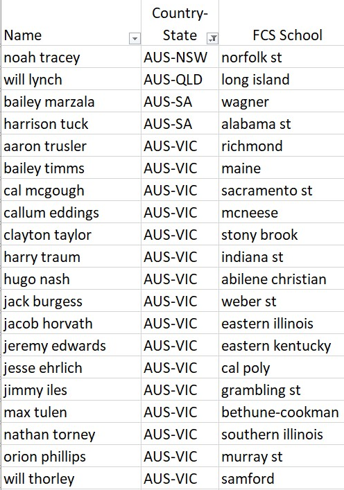 Australian Punters in FBS (133 teams) vs. FCS (~122):

Players who have punted (QBs included)
FBS -- 166, FCS -- ~179

# of Aussie punters: FBS -- 60 vs. FCS -- 20

% of punts by Aussies: FBS -- 38%, FCS -- 15%

FCS Aussie punters w/ school and Home state