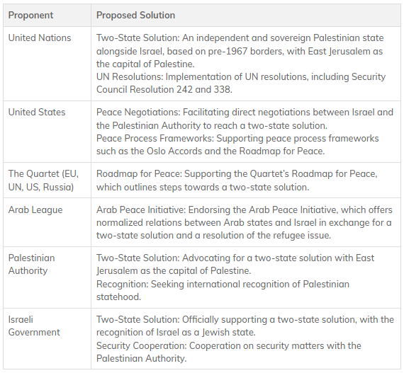 HandpickedAI's tweet photo. "Write an html table laying out the proposed resolutions to the Israeli-Palestinian conflict" #Gaza #Israel https://t.co/hRuT3nQR3b