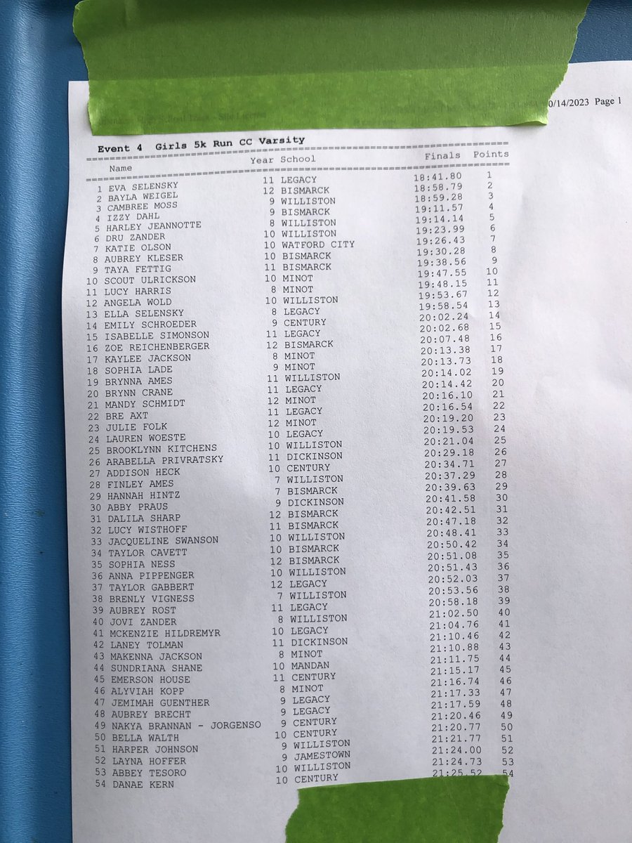 WDAsports's tweet photo. GIRLS CC
Saturday October 14
WDA Championships
Bismarck High defends its conference title!
Legacy’s Eva Selensky ( St Mary’s) was the individual winner.
#wdacc https://t.co/S6lbK3MLxG