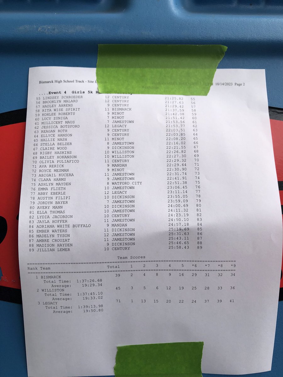 WDAsports's tweet photo. GIRLS CC
Saturday October 14
WDA Championships
Bismarck High defends its conference title!
Legacy’s Eva Selensky ( St Mary’s) was the individual winner.
#wdacc https://t.co/S6lbK3MLxG