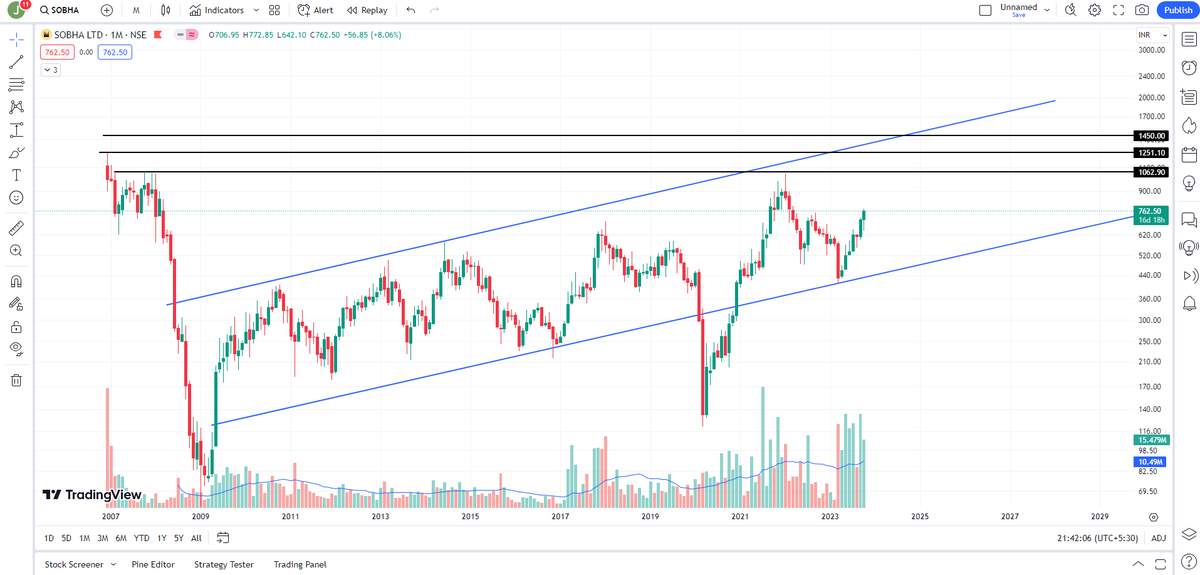 Zero_To_Zenith's tweet photo. Diwali Pick 6-
Stock-Sobha Ltd. #sobha
CMP- 762
Target- 1050/1250/1450
TF- 1 year
SL- As per your risk appetite
Like❤️ and Retweet♻️ for max reach
Stay tuned for next pick !
#diwalipick #investing #StockToWatch
@kuttrapali26 @KommawarSwapnil @caniravkaria https://t.co/2KnmGBTGXP