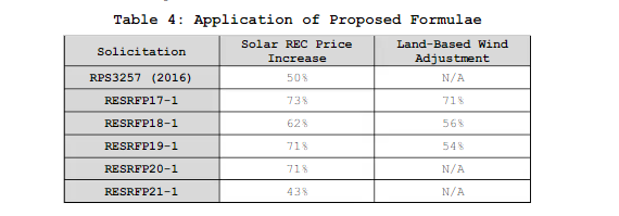 Big Energy industry 'green' developers, like all other energy companies, (many are the SAME) are greedy.
They wanted up to a 73% increase over what they bid -- many times the inflation rate.
NYSPSC said 'No.'
NY's rural communities, Consumers & taxpayers say, 'Thank You.'