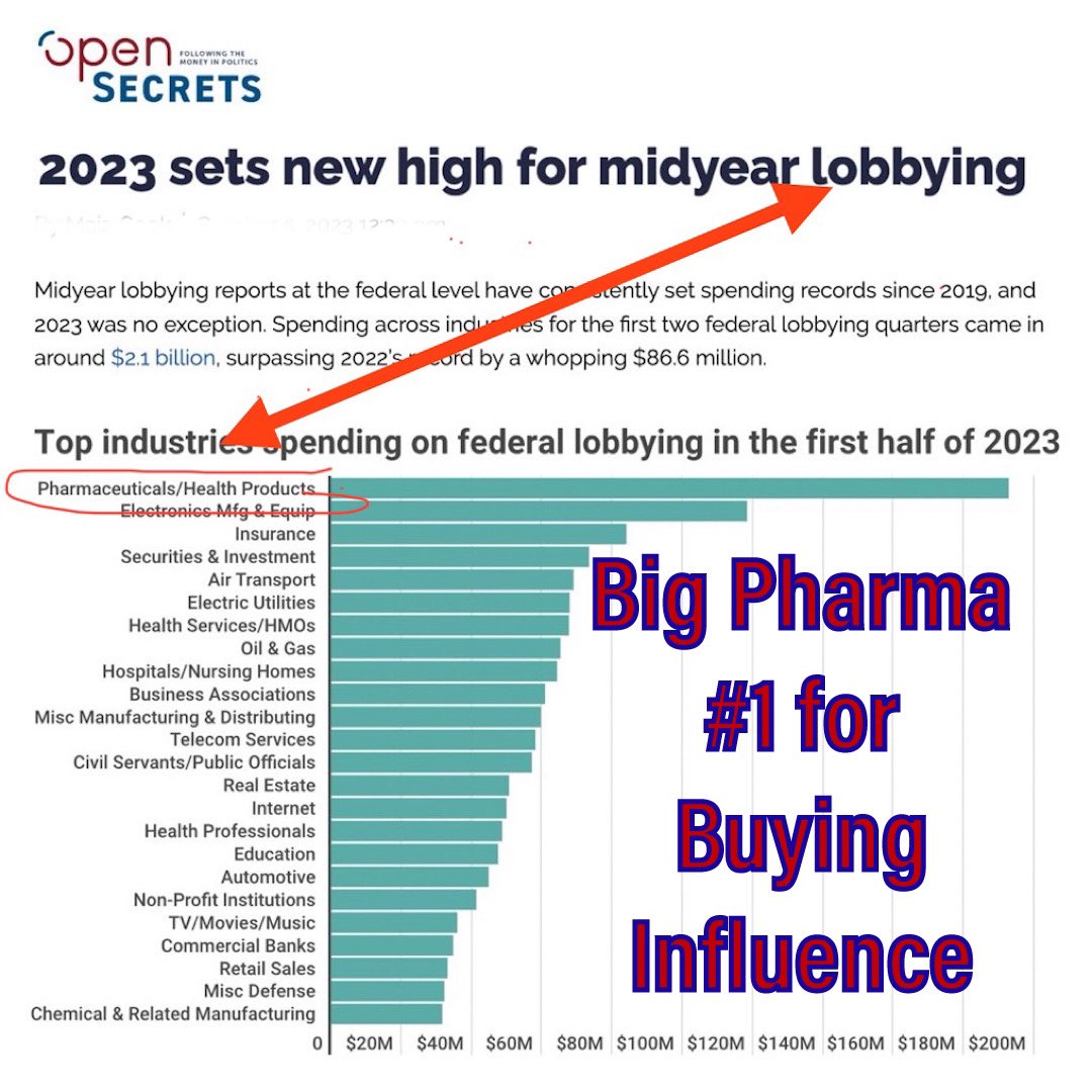 No wonder drug prices are so high. Big Pharma must have been relieved that given all the Middle East media focus this past week, this news slipped by w/out any attention. Pharma spends far more influencing elected politicians + bureaucratic regulators than any other industry.