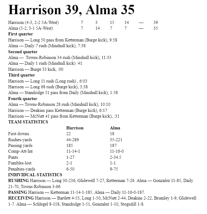 Here are the stats I had in Harrison's thrilling win over Alma. The Goblins now have won this matchup the past six meetings in a rivalry that dates back to 1935
#PrepRally #ARpreps