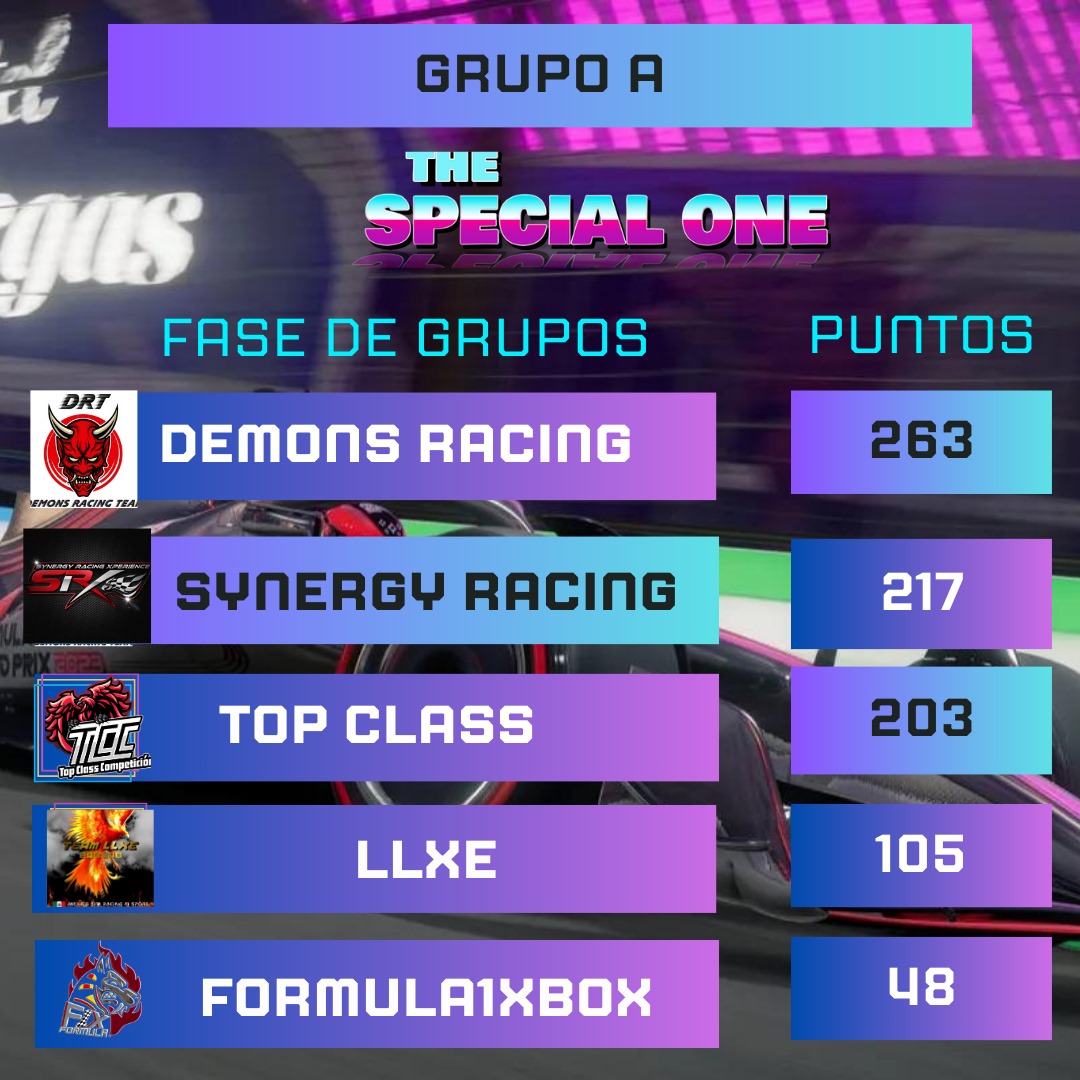 formula1virtual's tweet photo. 🌐 CLASIFICACIÓN FINAL
🌐 FASE GRUPOS/ REGULAR
Grupo A 
@DemonsRacing 
@SRX_F1 
@topclasscomp 
Grupo B
@casaricorseteam 
@deluxef1esports 
Grupo C
@SKYLINEESportsx 
@IberiaRacing 
@SEVENVR7 
Estos son los 8 equipos Clasificados para los 1/4 Final
Suerte a todos 🍀🏆 https://t.co/FWnSShQFsq